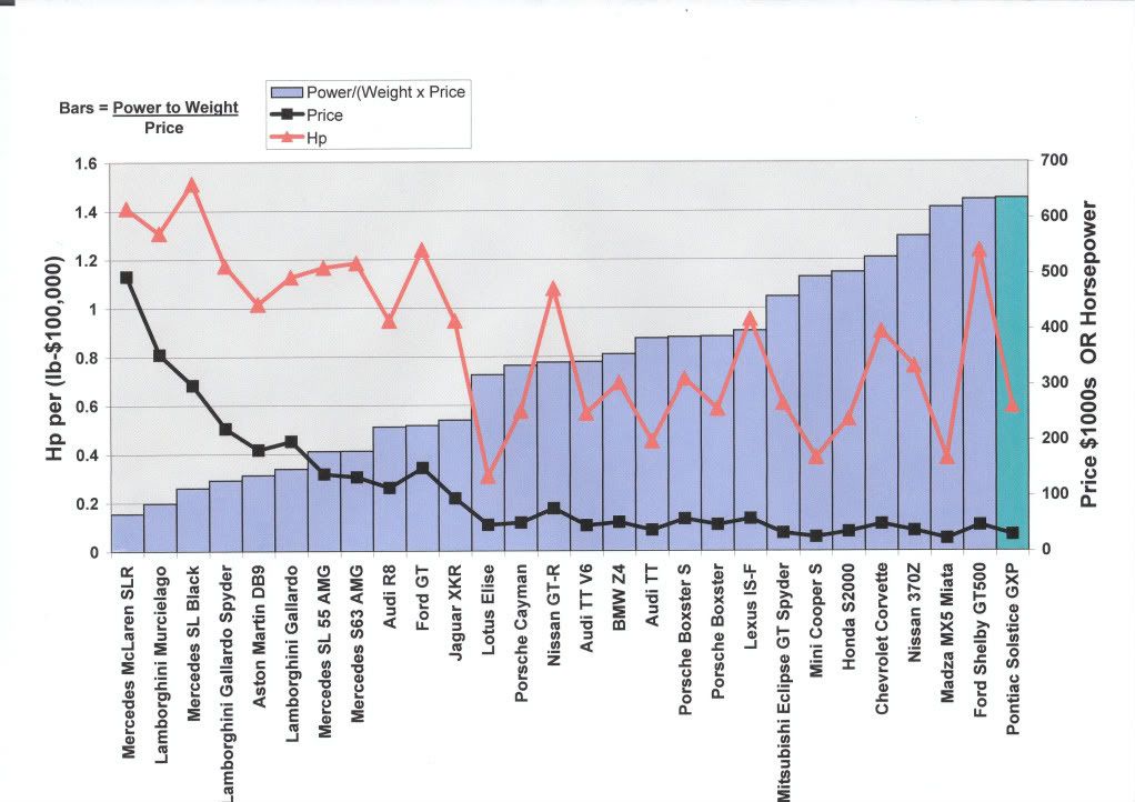 GXP highest Hp per lb ????? Pontiac Solstice Forum